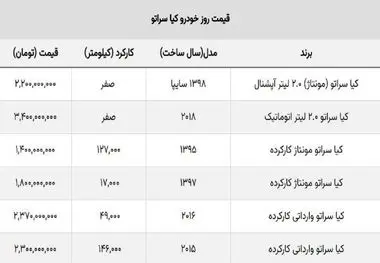 ریزش قیمت کیا سراتو مونتاژی سایپا / ضرر خریداران از ۱۰۰ میلیون گذشت