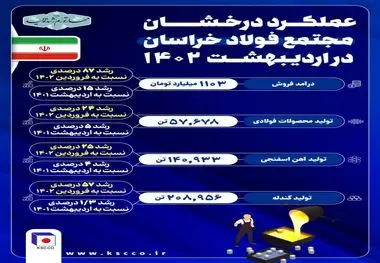 عملکرد درخشان مجتمع فولاد خراسان در اردیبهشت ۱۴۰۲