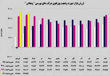 بهای تمام‌شده‌ سرمایه‌گذاری‌های «ومعادن» چگونه بود؟