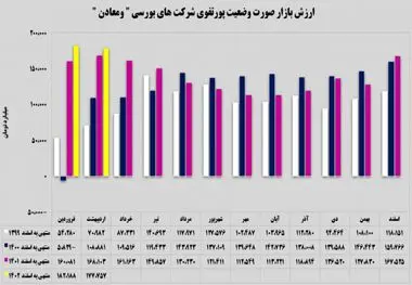 بهای تمام‌شده‌ سرمایه‌گذاری‌های «ومعادن» چگونه بود؟