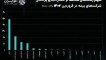 سهم چشمگیر بیمه درمان و بیمه‌ وسایل نقلیه از خسارت‌های پرداختی
