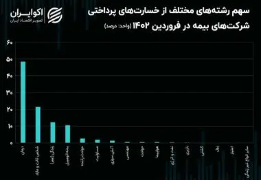 سهم چشمگیر بیمه درمان و بیمه‌ وسایل نقلیه از خسارت‌های پرداختی