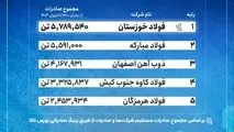 فهرست بزرگ‌ترین صادرکنندگان فولاد ایران/ فولاد خوزستان در صدر