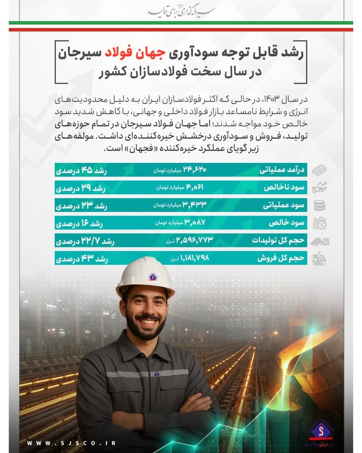  *رشد قابل توجه سودآوری جهان فولاد سیرجان در سال سخت فولادسازان کشور*

