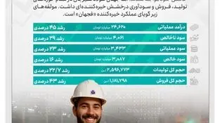  *رشد قابل توجه سودآوری جهان فولاد سیرجان در سال سخت فولادسازان کشور*

