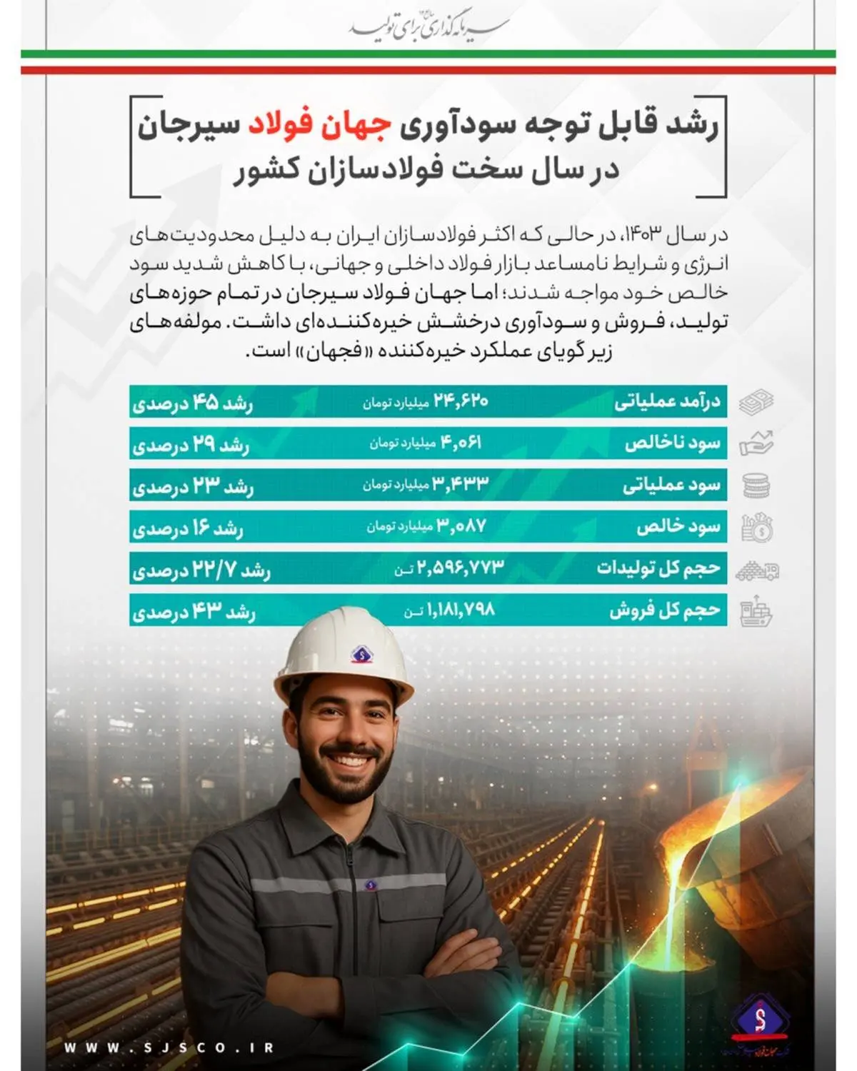 *رشد قابل توجه سودآوری جهان فولاد سیرجان در سال سخت فولادسازان کشور*