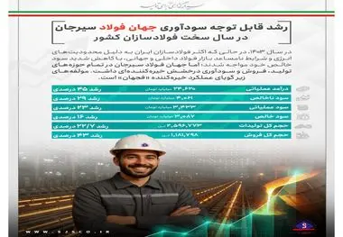  *رشد قابل توجه سودآوری جهان فولاد سیرجان در سال سخت فولادسازان کشور*

