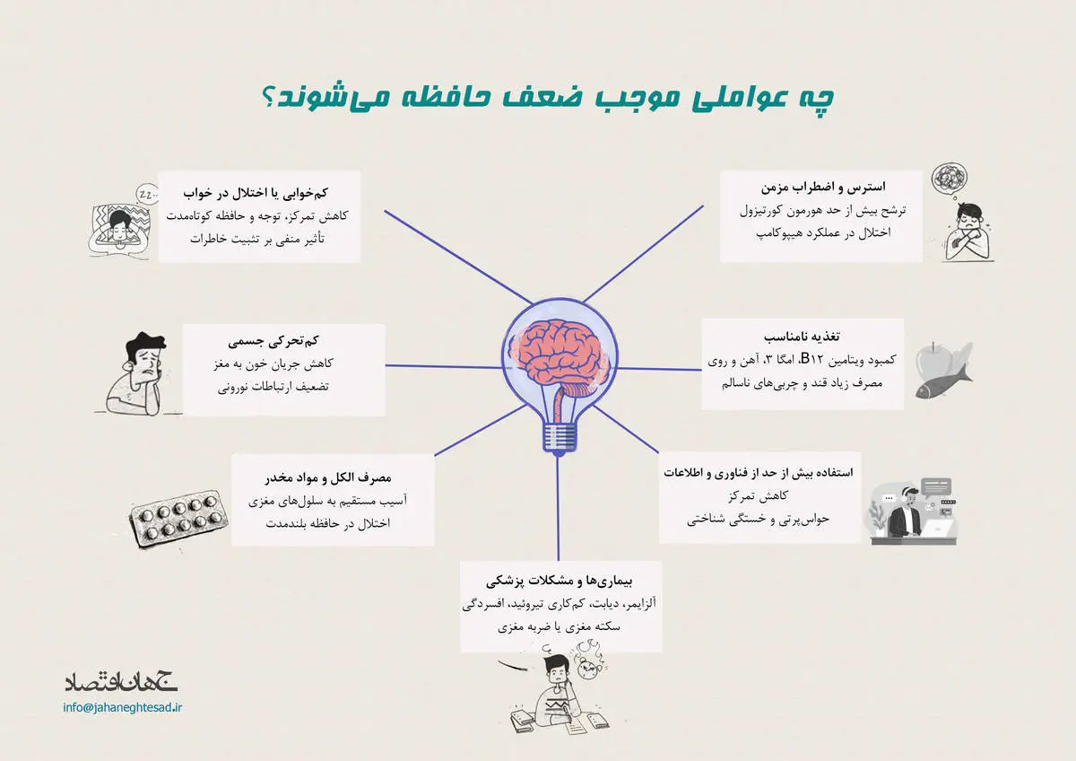 چه عواملی موجب ضعف حافظه میشود