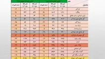 کاهش 600 میلیون دلاری ارزش صادرات زنجیره فولاد در نیمه نخست امسال 
