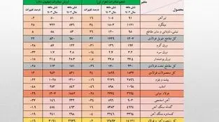 کاهش 600 میلیون دلاری ارزش صادرات زنجیره فولاد در نیمه نخست امسال 
