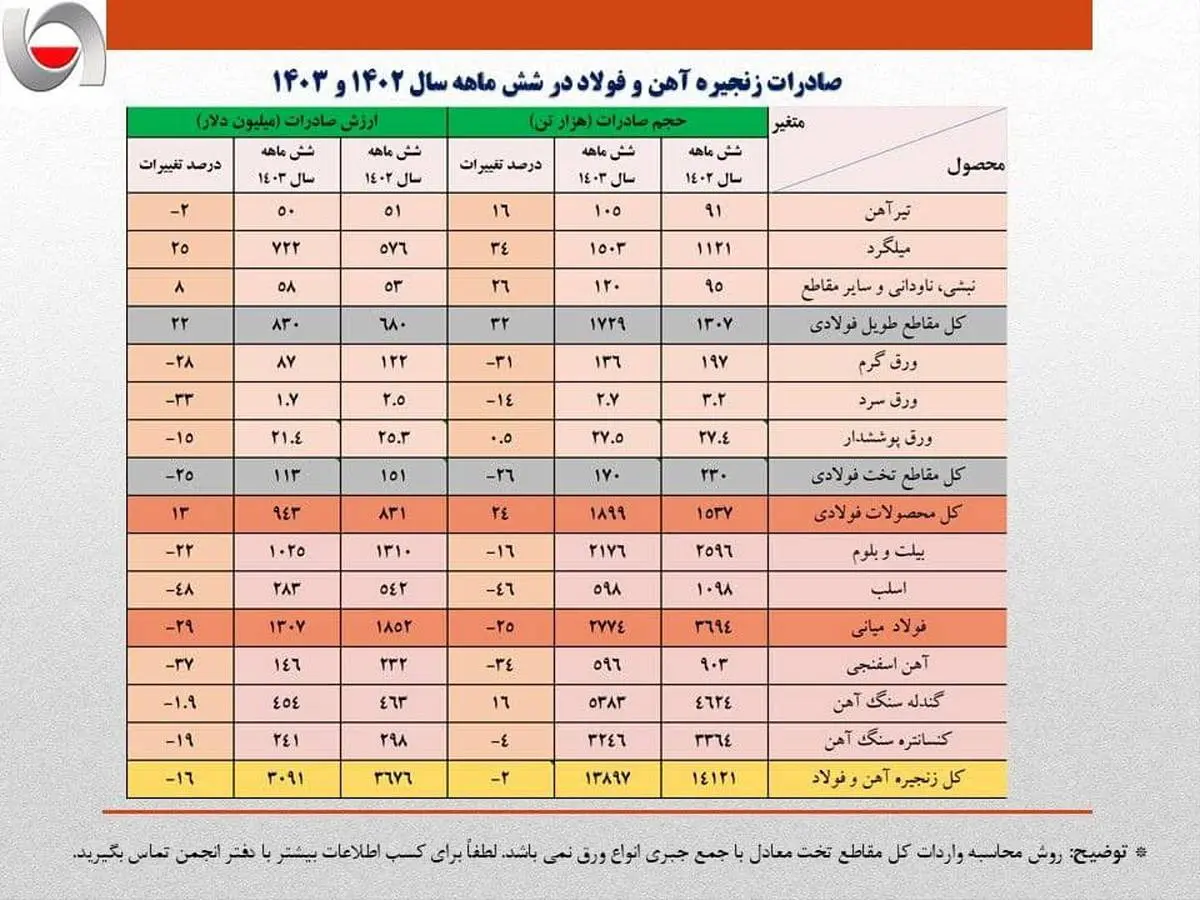 کاهش 600 میلیون دلاری ارزش صادرات زنجیره فولاد در نیمه نخست امسال 
