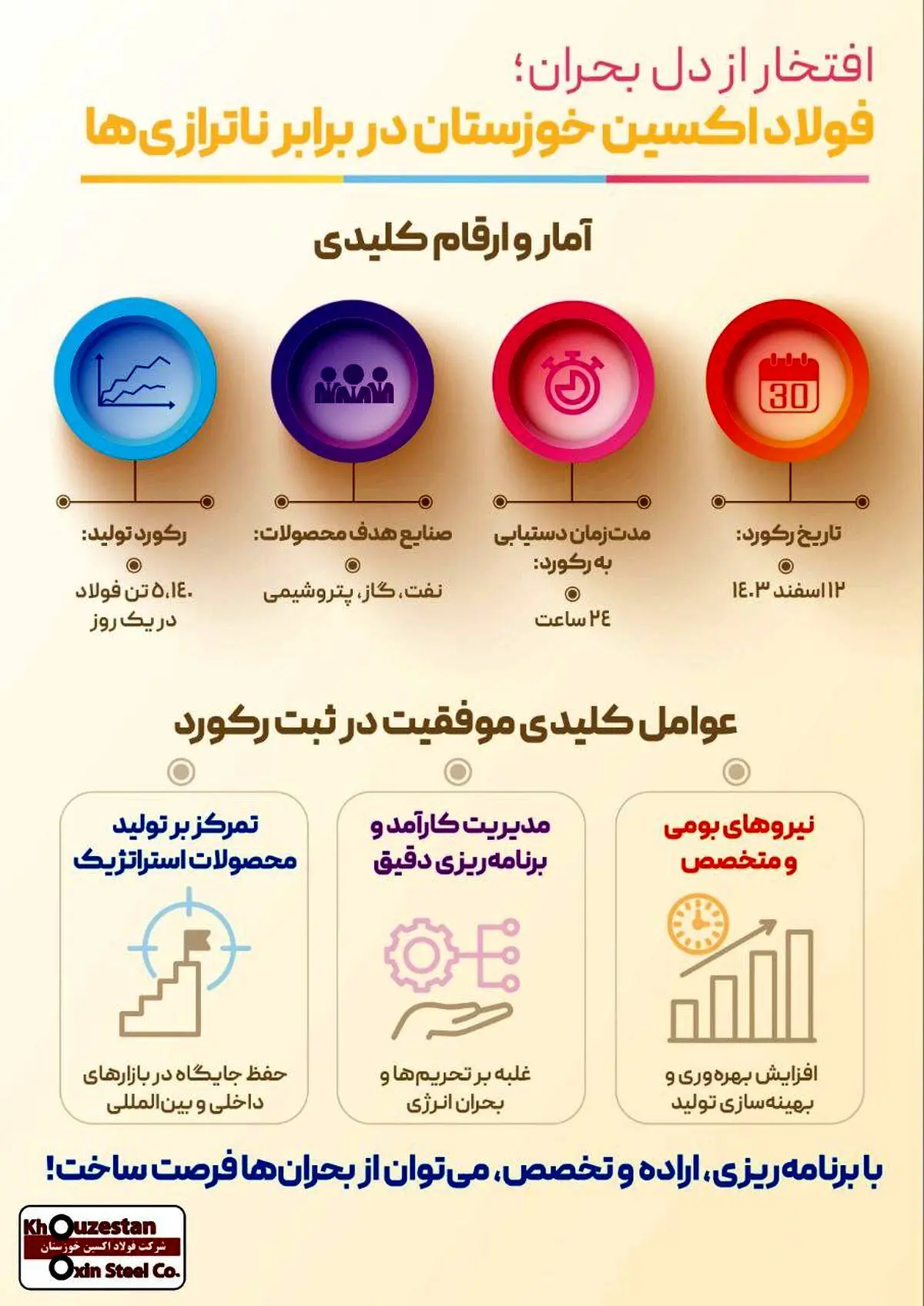 اینفوگرافیک: افتخار از دل بحران؛ فولاد اکسین خوزستان در برابر ناترازی‌ها

