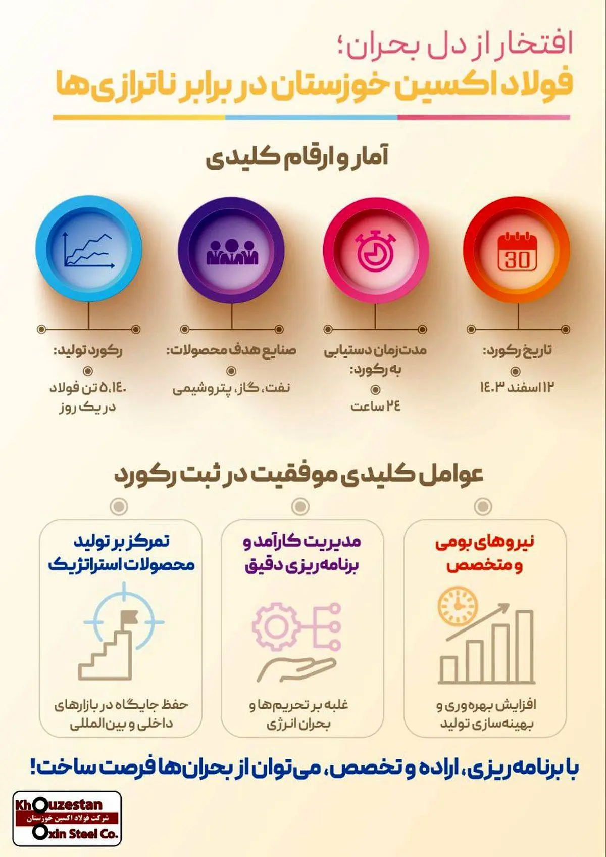 اینفوگرافیک: افتخار از دل بحران؛ فولاد اکسین خوزستان در برابر ناترازی‌ها

