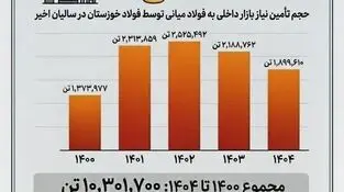 چرا فولاد خوزستان مورد حمله دشمن قرار گرفت؟ 