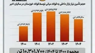 چرا فولاد خوزستان مورد حمله دشمن قرار گرفت؟ 
