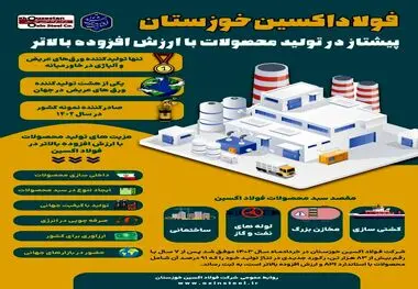 فولاد اکسین خوزستان پیشتاز در تولید محصولات با ارزش افزوده بالاتر

