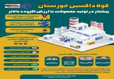 فولاد اکسین خوزستان پیشتاز در تولید محصولات با ارزش افزوده بالاتر

