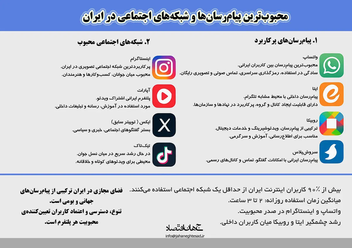 محبوب ترین پیام رسان ها در ایران