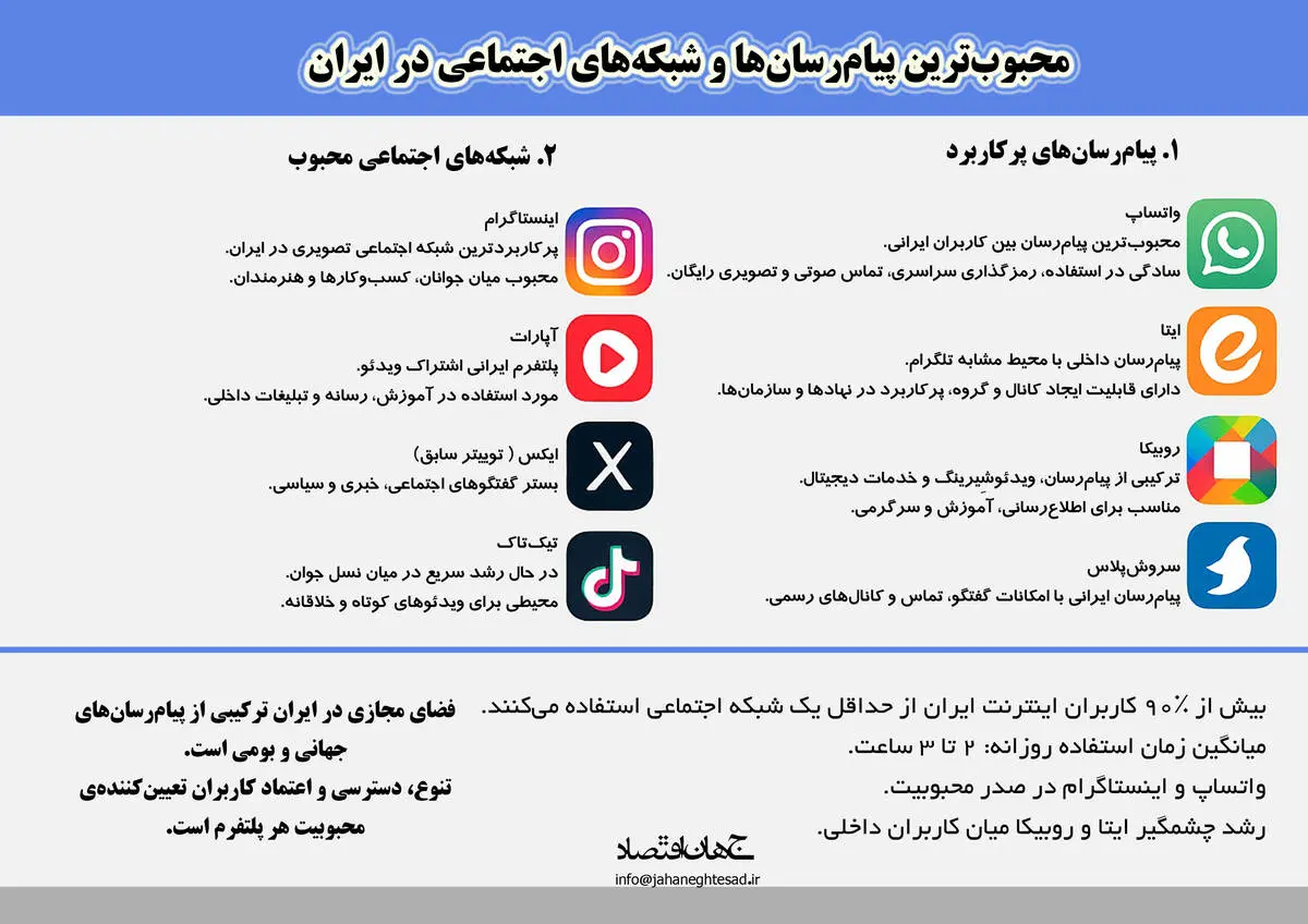 محبوب ترین پیام رسان ها در ایران