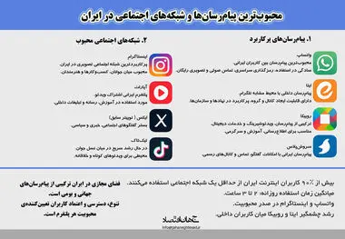 محبوب ترین پیام رسان ها در ایران