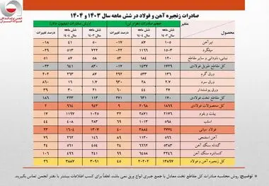 رشد ۲۶ درصدی ارزش صادرات زنجیره فولاد در نیمه نخست امسال/ جزئیات تحلیلی حجم و ارزش صادرات محصولات زنجیره فولاد

