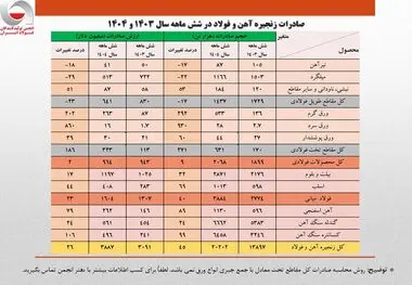 رشد ۲۶ درصدی ارزش صادرات زنجیره فولاد در نیمه نخست امسال/ جزئیات تحلیلی حجم و ارزش صادرات محصولات زنجیره فولاد

