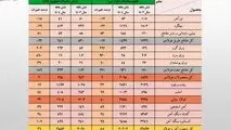 رشد ۲۶ درصدی ارزش صادرات زنجیره فولاد در نیمه نخست امسال/ جزئیات تحلیلی حجم و ارزش صادرات محصولات زنجیره فولاد

