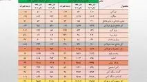 رشد ۲۶ درصدی ارزش صادرات زنجیره فولاد در نیمه نخست امسال/ جزئیات تحلیلی حجم و ارزش صادرات محصولات زنجیره فولاد


