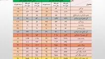 رشد ۲۶ درصدی ارزش صادرات زنجیره فولاد در نیمه نخست امسال/ جزئیات تحلیلی حجم و ارزش صادرات محصولات زنجیره فولاد

