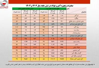 رشد ۲۶ درصدی ارزش صادرات زنجیره فولاد در نیمه نخست امسال/ جزئیات تحلیلی حجم و ارزش صادرات محصولات زنجیره فولاد

