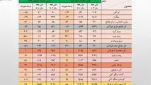 رشد ۲۶ درصدی ارزش صادرات زنجیره فولاد در نیمه نخست امسال/ جزئیات تحلیلی حجم و ارزش صادرات محصولات زنجیره فولاد

