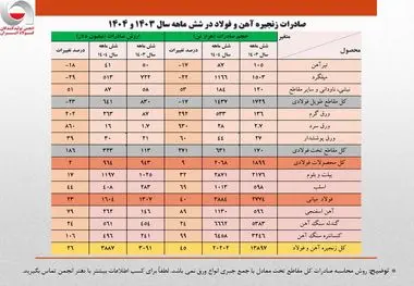 رشد ۲۶ درصدی ارزش صادرات زنجیره فولاد در نیمه نخست امسال/ جزئیات تحلیلی حجم و ارزش صادرات محصولات زنجیره فولاد

