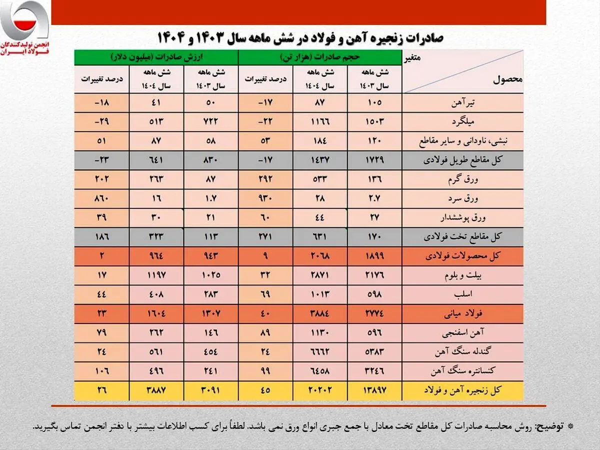 رشد ۲۶ درصدی ارزش صادرات زنجیره فولاد در نیمه نخست امسال/ جزئیات تحلیلی حجم و ارزش صادرات محصولات زنجیره فولاد

