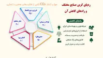 ردیابی صنایع مختلف و راه های کاهش آن