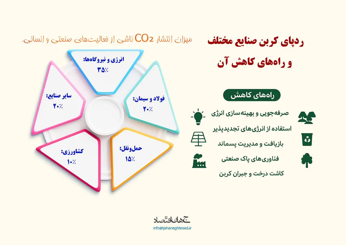 ردیابی صنایع مختلف و راه های کاهش آن