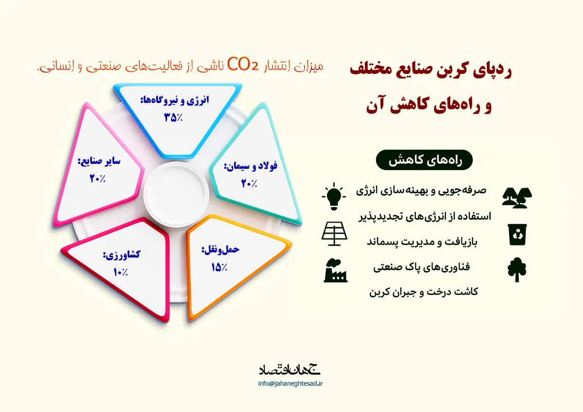 ردیابی صنایع مختلف و راه های کاهش آن