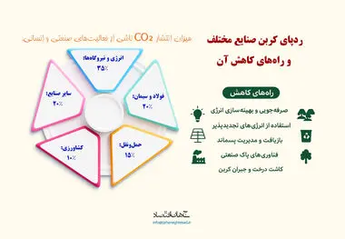 ردیابی صنایع مختلف و راه های کاهش آن