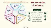 ردیابی صنایع مختلف و راه های کاهش آن