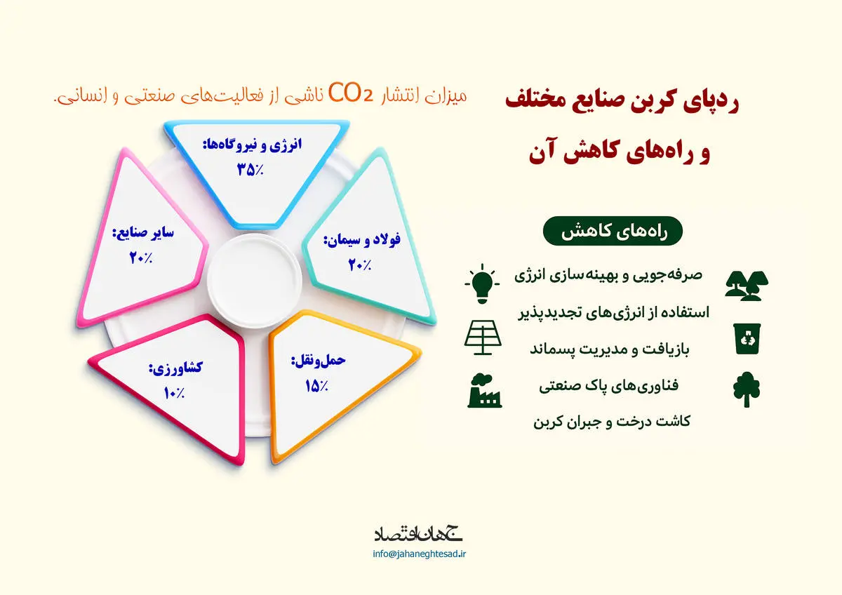 ردیابی صنایع مختلف و راه های کاهش آن