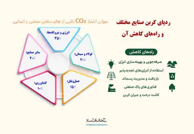 ردیابی صنایع مختلف و راه های کاهش آن