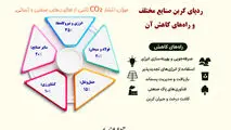 ردیابی صنایع مختلف و راه های کاهش آن