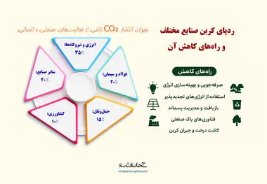 ردیابی صنایع مختلف و راه های کاهش آن