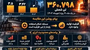 فولاد خوزستان؛ وقتی بحران انرژی به آزمون راهبری تولید تبدیل می‌شود
