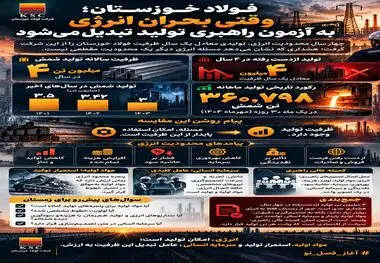 فولاد خوزستان؛ وقتی بحران انرژی به آزمون راهبری تولید تبدیل می‌شود
