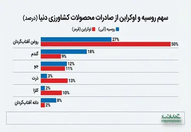 عکس/ سهم سوریه و اوکراین از محصولات کشاورزی دنیا