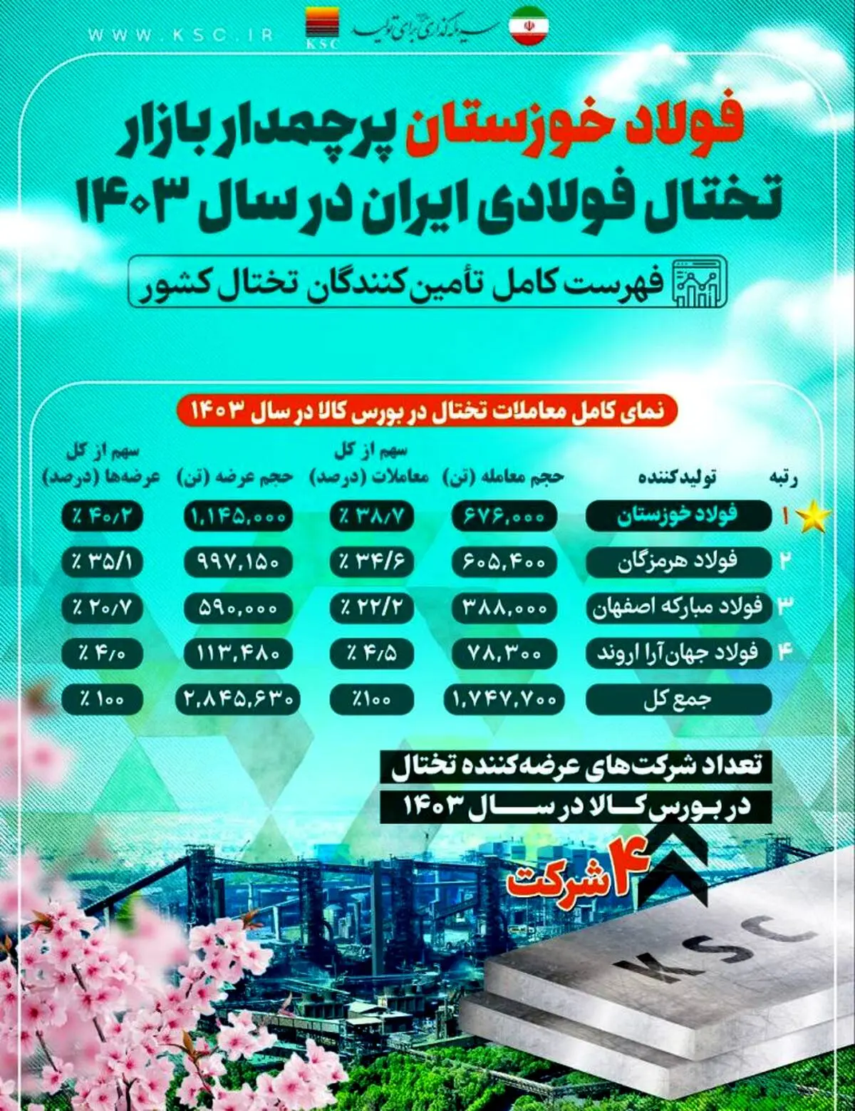فولاد خوزستان، پیشتاز بازار تختال فولادی ایران در سال ۱۴۰۳