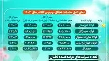فولاد خوزستان، پیشتاز بازار تختال فولادی ایران در سال ۱۴۰۳