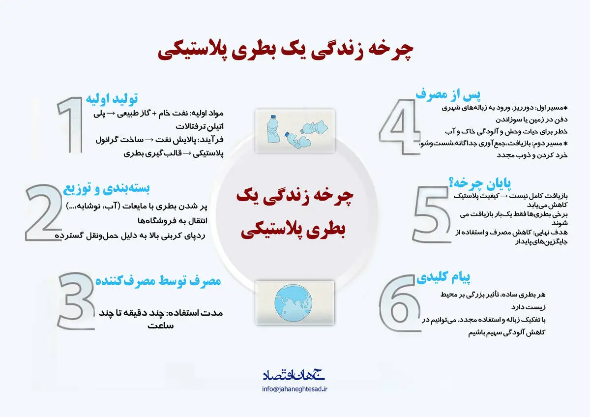 چرخه زندگی یک بطری پلاستیکی