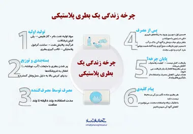 چرخه زندگی یک بطری پلاستیکی