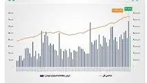 ارزش معاملات خرد «سهام و صندوق‌های سهامی» به مرز ۴۷ همت نزدیک شد

